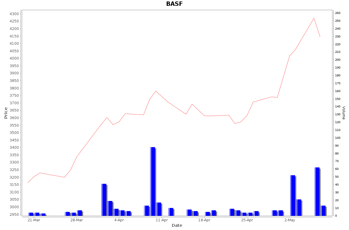 BASF Daily Price Chart NSE Today